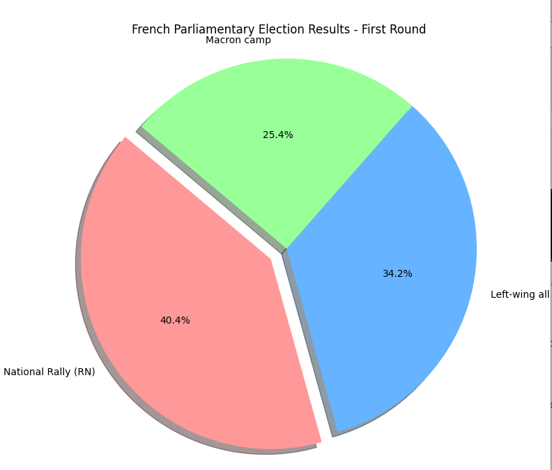 French Elections